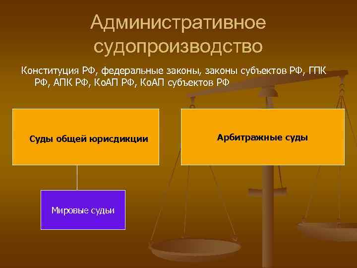 Административное судопроизводство Конституция РФ, федеральные законы, законы субъектов РФ, ГПК РФ, АПК РФ, Ко.