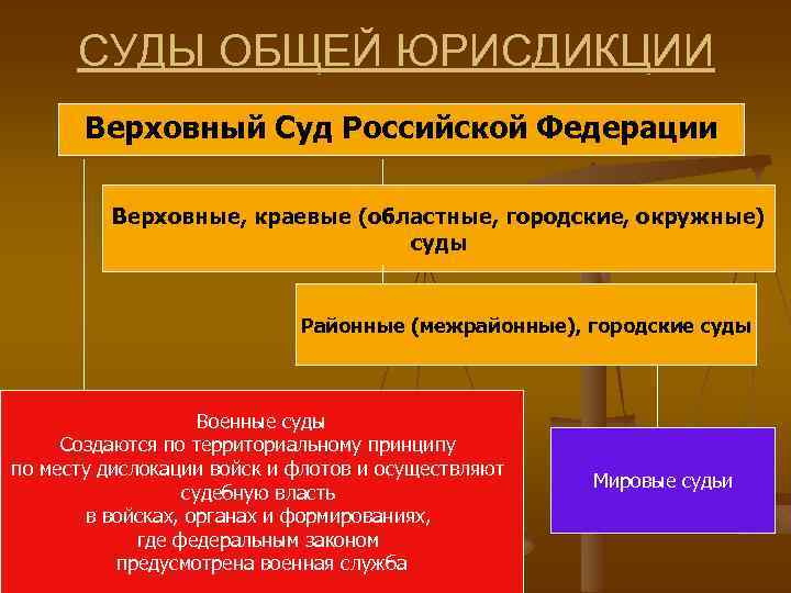 СУДЫ ОБЩЕЙ ЮРИСДИКЦИИ Верховный Суд Российской Федерации Верховные, краевые (областные, городские, окружные) суды Районные