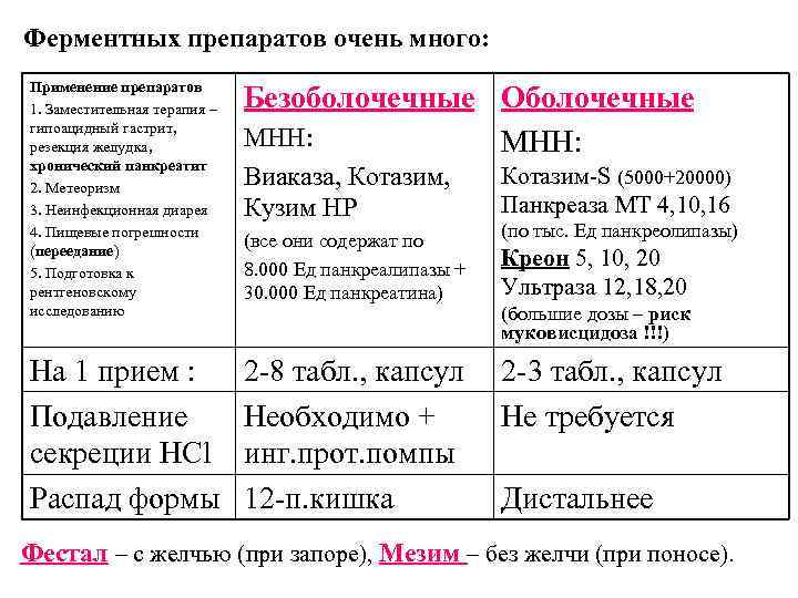 Ферментных препаратов очень много: Применение препаратов 1. Заместительная терапия – гипоацидный гастрит, резекция желудка,