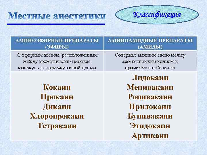 Классификация АМИНОЭФИРНЫЕ ПРЕПАРАТЫ (ЭФИРЫ) АМИНОАМИДНЫЕ ПРЕПАРАТЫ (АМИДЫ) С эфирным звеном, расположенным между ароматическим концом