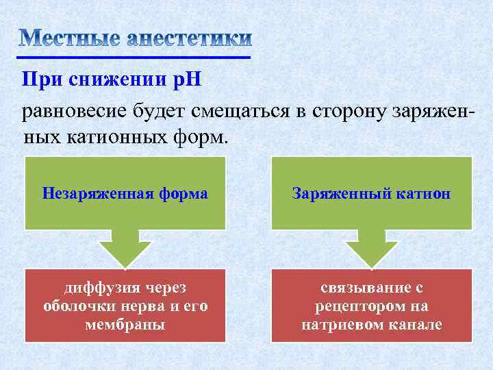 При снижении р. Н равновесие будет смещаться в сторону заряженных катионных форм. Незаряженная форма