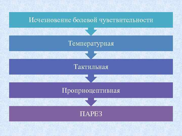 Исчезновение болевой чувствительности Температурная Тактильная Проприоцептивная ПАРЕЗ 