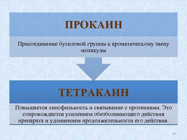 ПРОКАИН Присоединение бутиловой группы к ароматическому звену молекулы ТЕТРАКАИН Повышается липофильность и связывание с