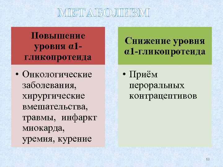 МЕТАБОЛИЗМ Повышение уровня α 1 гликопротеида • Онкологические заболевания, хирургические вмешательства, травмы, инфаркт миокарда,