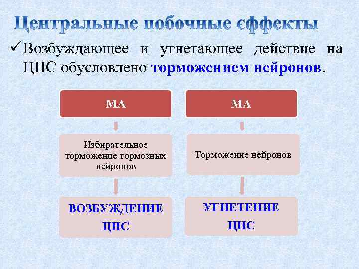 ü Возбуждающее и угнетающее действие на ЦНС обусловлено торможением нейронов. МА МА Избирательное торможение