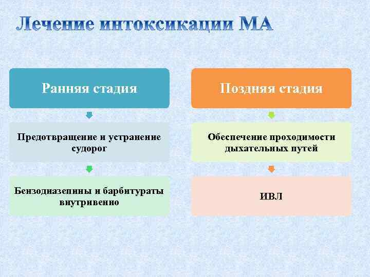 Ранняя стадия Поздняя стадия Предотвращение и устранение судорог Обеспечение проходимости дыхательных путей Бензодиазепины и