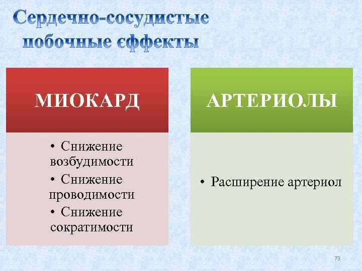 МИОКАРД • Снижение возбудимости • Снижение проводимости • Снижение сократимости АРТЕРИОЛЫ • Расширение артериол