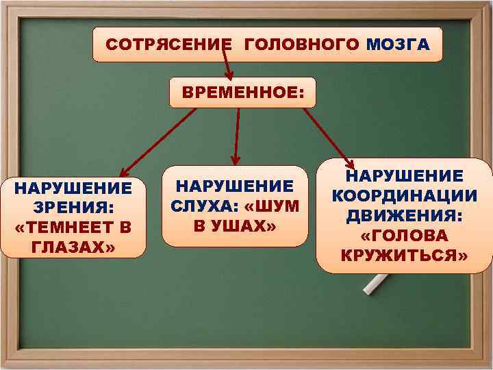 СОТРЯСЕНИЕ ГОЛОВНОГО МОЗГА ВРЕМЕННОЕ: НАРУШЕНИЕ ЗРЕНИЯ: «ТЕМНЕЕТ В ГЛАЗАХ» НАРУШЕНИЕ СЛУХА: «ШУМ В УШАХ»