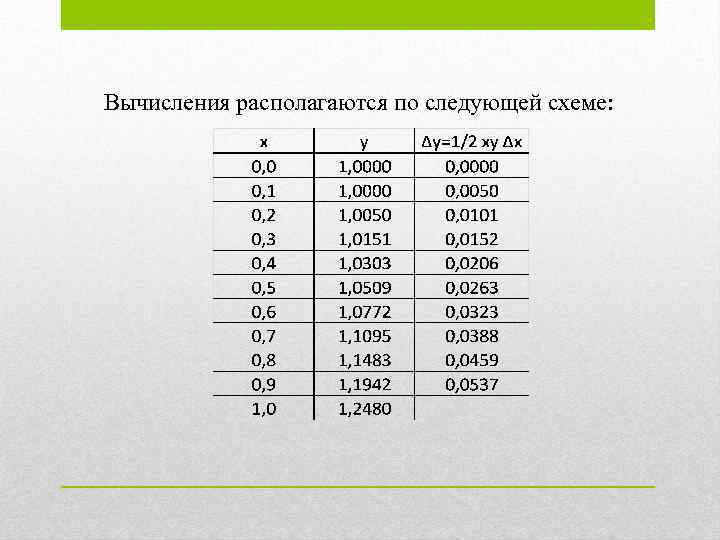 Вычисления располагаются по следующей схеме: 