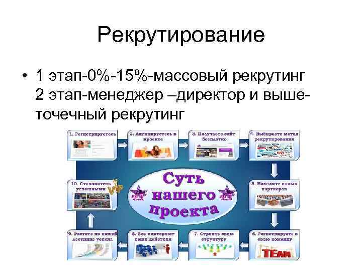 Рекрутирование • 1 этап-0%-15%-массовый рекрутинг 2 этап-менеджер –директор и вышеточечный рекрутинг 