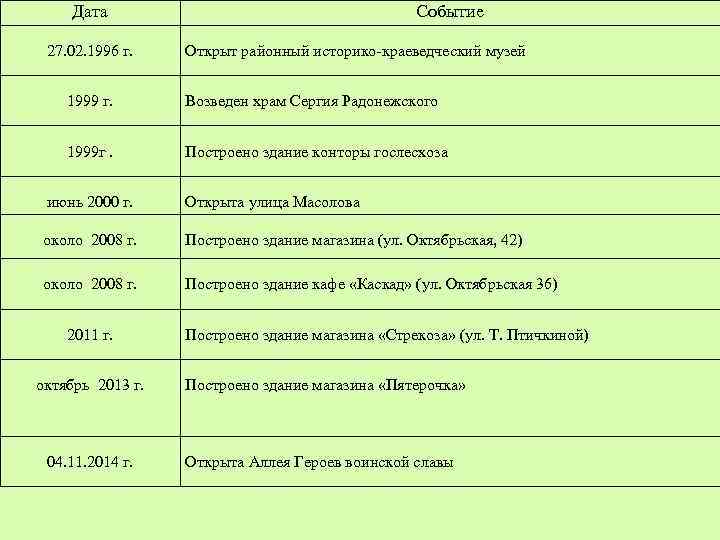 Дата 27. 02. 1996 г. Событие Открыт районный историко-краеведческий музей 1999 г. Возведен храм