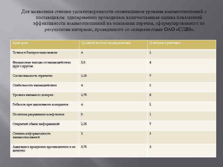 Для выявления степени удовлетворенности сложившимся уровнем взаимоотношений с поставщиком одновременно проводилась количественная оценка показателей