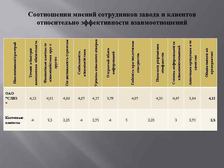 Согласованность стратегии Стабильность взаимодействия Уровень взаимного доверия Открытый обмен информацией Гибкость при заключении контрактов