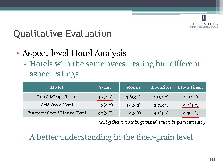 Qualitative Evaluation • Aspect-level Hotel Analysis ▫ Hotels with the same overall rating but
