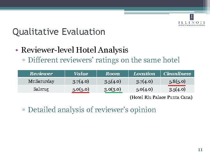 Qualitative Evaluation • Reviewer-level Hotel Analysis ▫ Different reviewers’ ratings on the same hotel