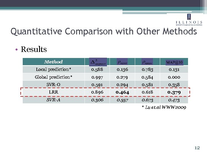 Quantitative Comparison with Other Methods • Results Method Local prediction* 0. 588 0. 136