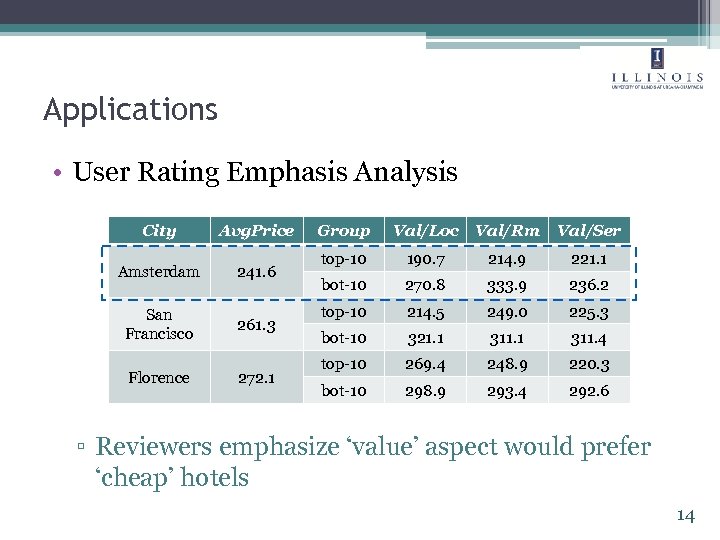 Applications • User Rating Emphasis Analysis City Avg. Price Amsterdam 241. 6 San Francisco