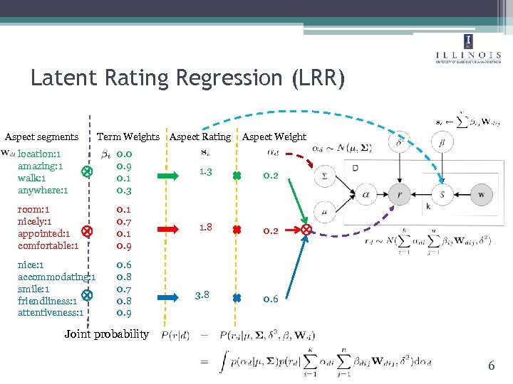 Latent Rating Regression (LRR) Aspect segments Term Weights Aspect Rating Aspect Weight location: 1