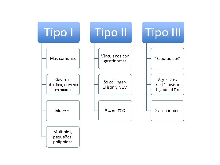 Tipo III Más comunes Vinculados con gastrinomas “Esporádicos” Gastritis atrofica, anemia perniciosa Sx Zollinger.