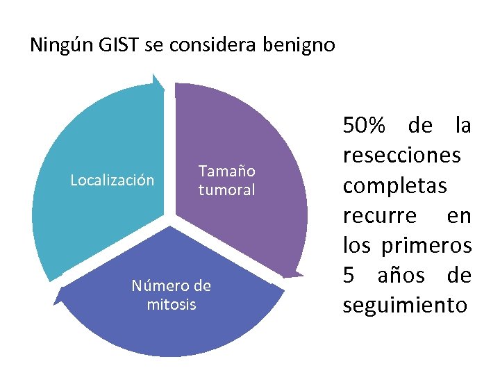 Ningún GIST se considera benigno Localización Tamaño tumoral Número de mitosis 50% de la