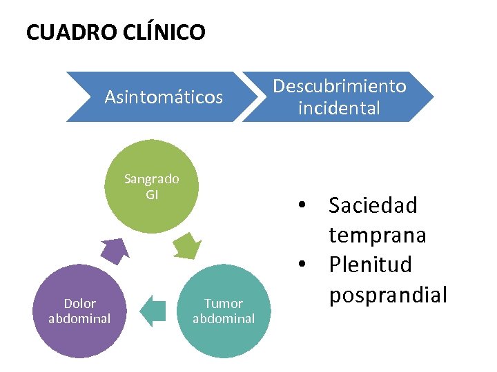 CUADRO CLÍNICO Asintomáticos Sangrado GI Dolor abdominal Tumor abdominal Descubrimiento incidental • Saciedad temprana