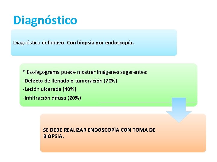 Diagnóstico definitivo: Con biopsia por endoscopía. * Esofagograma puede mostrar imágenes sugerentes: -Defecto de