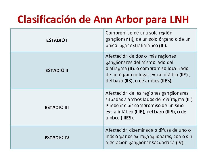 Clasificación de Ann Arbor para LNH ESTADIO I Compromiso de una sola región ganglionar