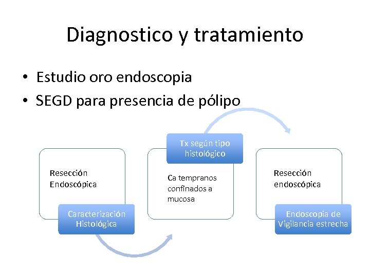 Diagnostico y tratamiento • Estudio oro endoscopia • SEGD para presencia de pólipo Tx