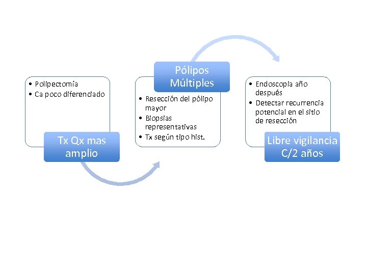  • Polipectomía • Ca poco diferenciado Tx Qx mas amplio Pólipos Múltiples •