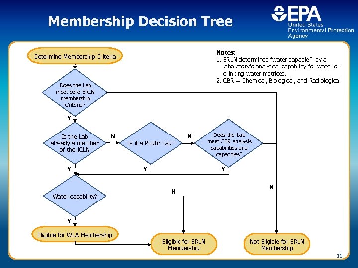 Membership Decision Tree Notes: 1. ERLN determines “water capable” by a laboratory’s analytical capability