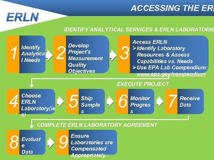 ACCESSING THE ERL IDENTIFY ANALYTICAL SERVICES & ERLN LABORATORIE 1 Identify Analytica l Needs