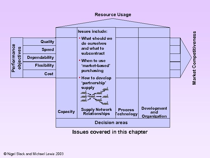 Performance objectives Issues include: • What should we Quality do ourselves and what to