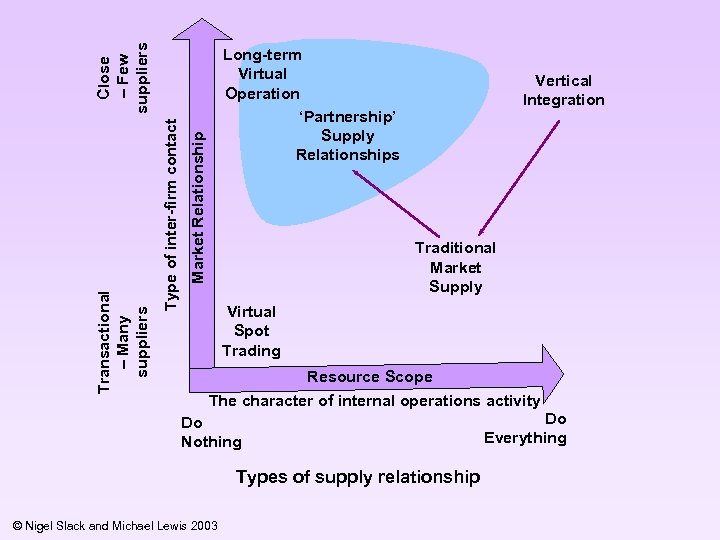 Market Relationship Type of inter-firm contact Close – Few suppliers Transactional – Many suppliers