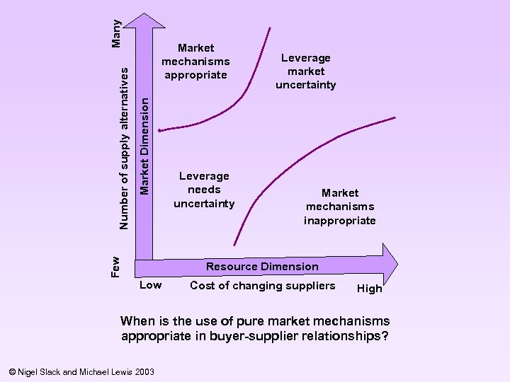 Many Market Dimension Number of supply alternatives Few Market mechanisms appropriate Leverage needs uncertainty