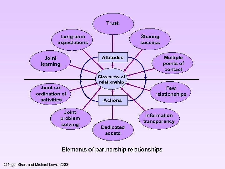 Trust Sharing success Long-term expectations Attitudes Joint learning Multiple points of contact Closeness of