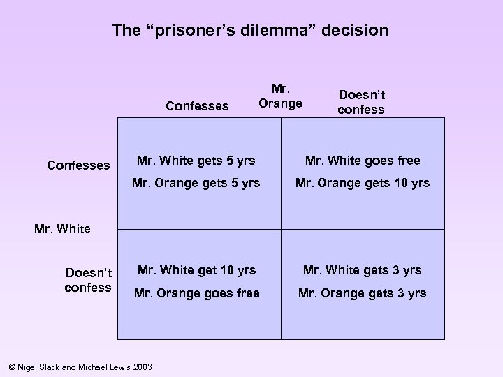 The “prisoner’s dilemma” decision Confesses Mr. Orange Doesn’t confess Mr. White gets 5 yrs