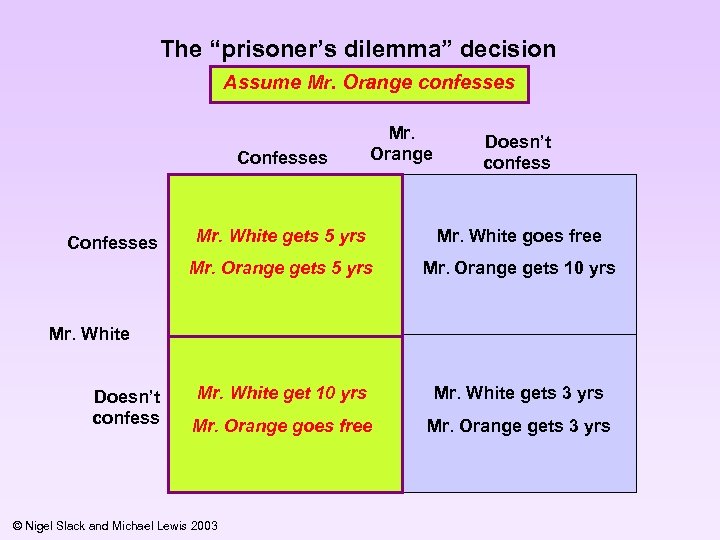 The “prisoner’s dilemma” decision Assume Mr. Orange confesses Confesses Mr. Orange Doesn’t confess Mr.