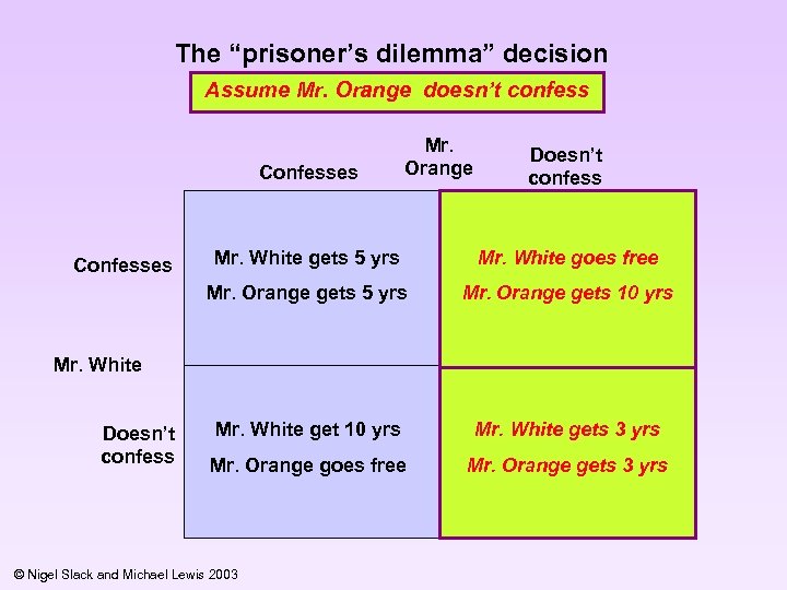 The “prisoner’s dilemma” decision Assume Mr. Orange doesn’t confess Confesses Mr. Orange Doesn’t confess
