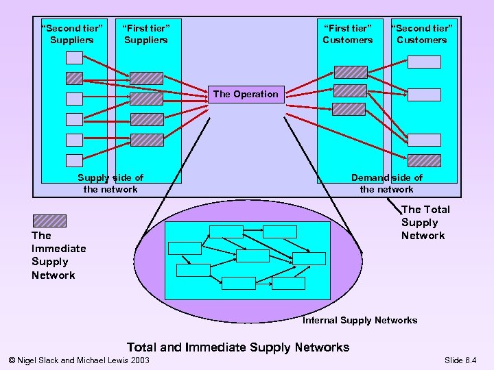 “Second tier” Suppliers “First tier” Customers “Second tier” Customers The Operation Supply side of