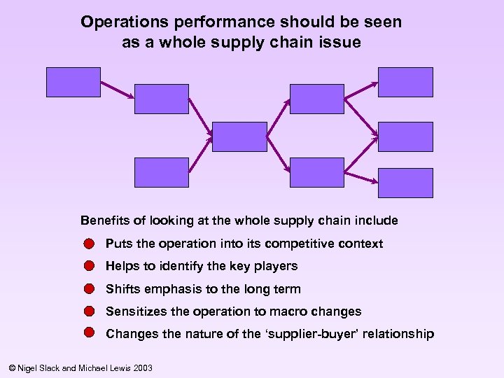 Operations performance should be seen as a whole supply chain issue Benefits of looking