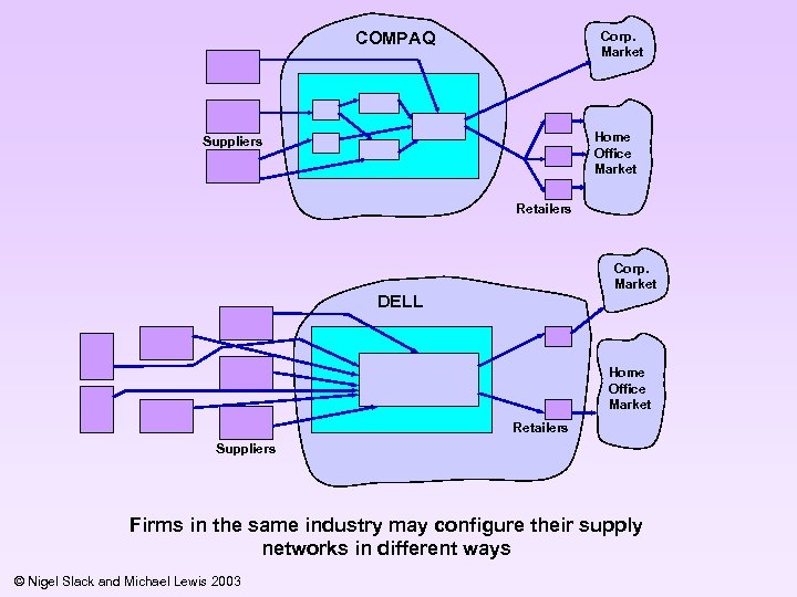 COMPAQ Corp. Market Home Office Market Suppliers Retailers Corp. Market DELL Home Office Market