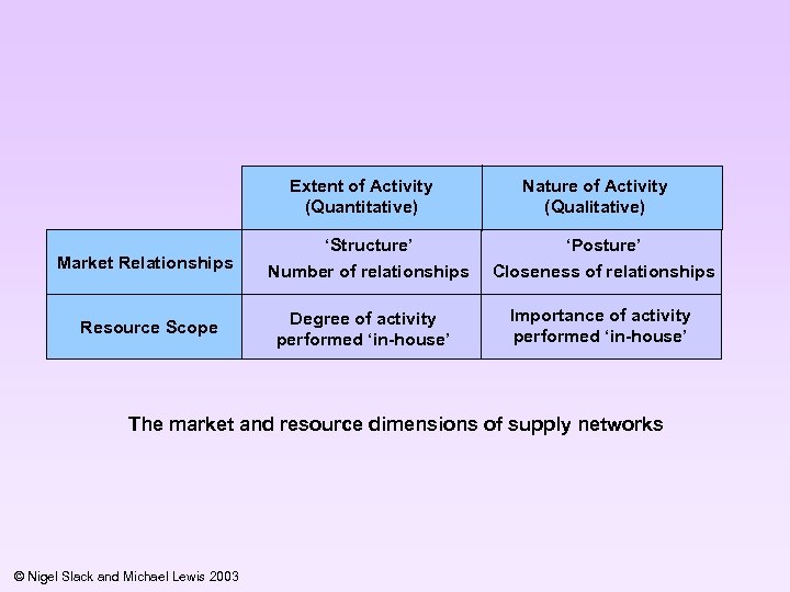 Extent of Activity (Quantitative) Market Relationships Resource Scope ‘Structure’ Number of relationships Degree of
