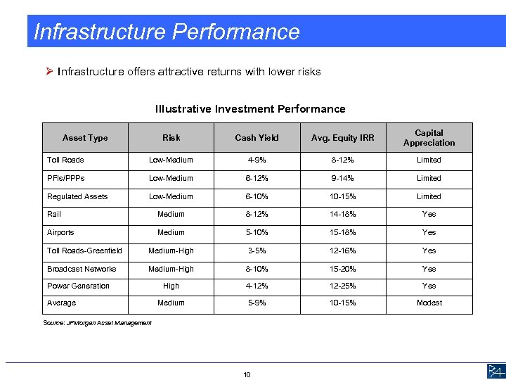 Infrastructure Performance Ø Infrastructure offers attractive returns with lower risks Illustrative Investment Performance Risk