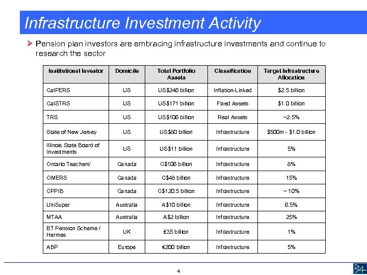 Infrastructure Investment Activity Ø Pension plan investors are embracing infrastructure investments and continue to