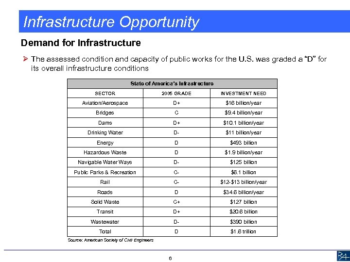 Infrastructure Opportunity Demand for Infrastructure Ø The assessed condition and capacity of public works
