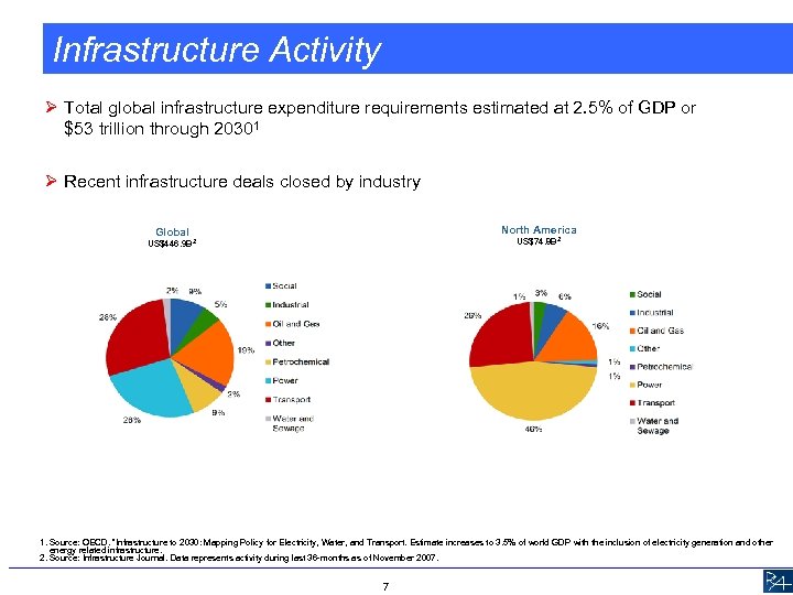 Infrastructure Activity Ø Total global infrastructure expenditure requirements estimated at 2. 5% of GDP