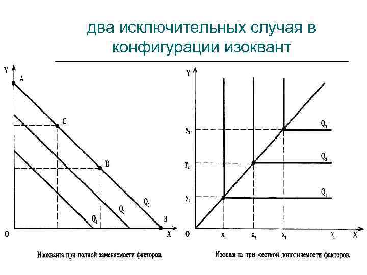 два исключительных случая в конфигурации изоквант 