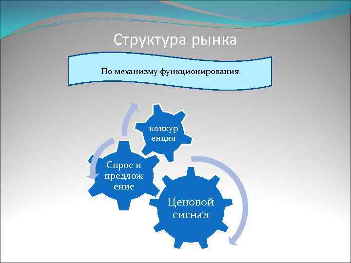 Структура рынка По механизму функционирования конкур енция Спрос и предлож ение Ценовой сигнал 