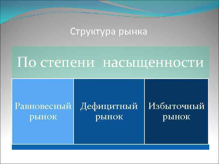 Рынок бывает. Рынки по степени насыщенности. Типы рынков по уровню насыщения. Структура рынка по степени насыщения. Классификация рынков по степени насыщенности.