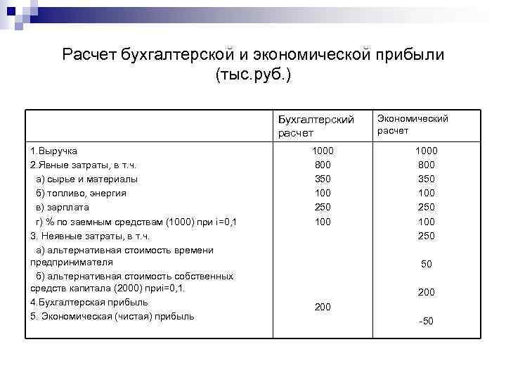 Расчет бухгалтерской и экономической прибыли (тыс. руб. ) Бухгалтерский расчет 1. Выручка 2. Явные